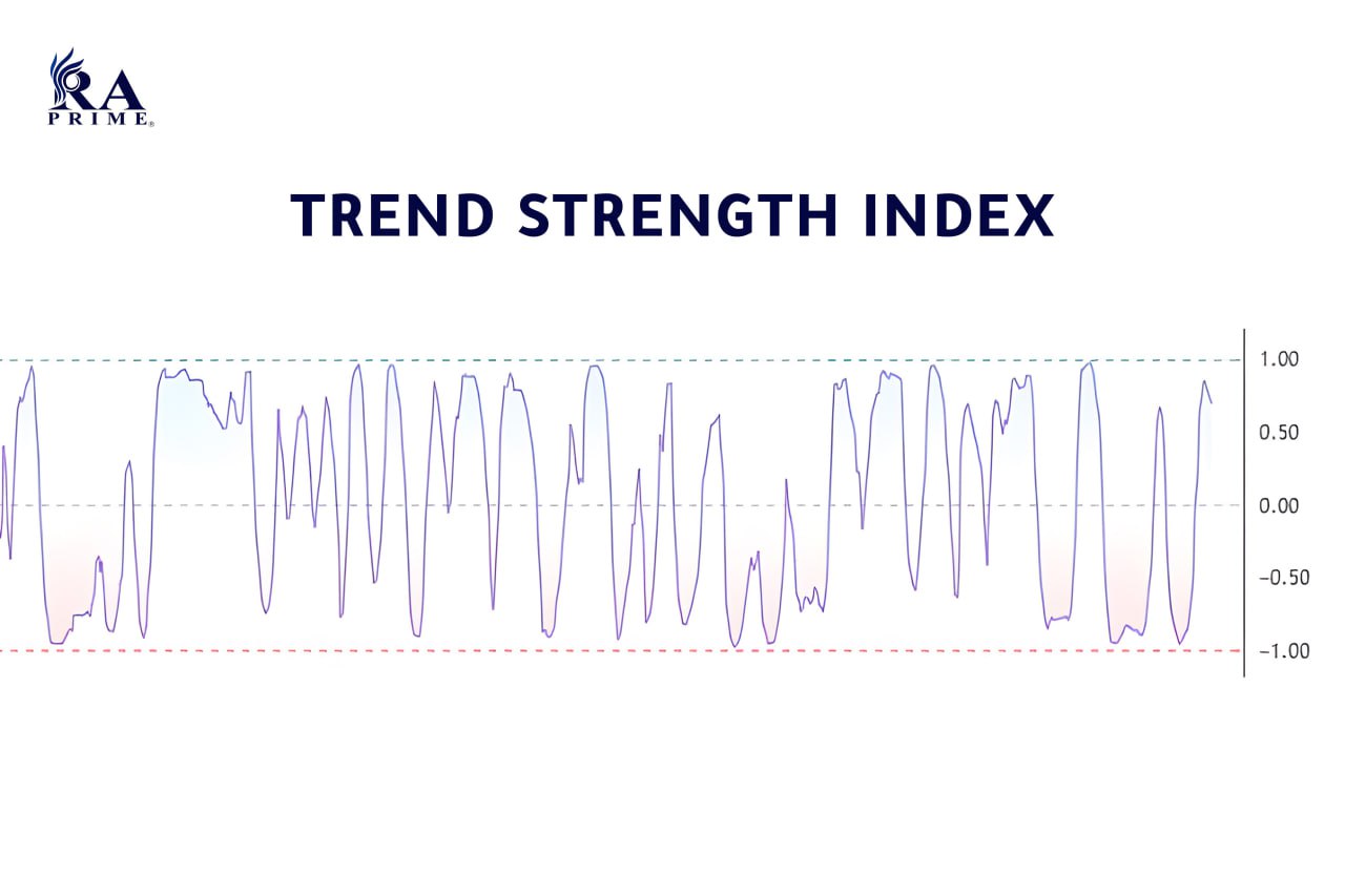 TREND STRENGTH INDICATOR